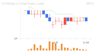 ＫＯＺＯホールディングス(9973)の日足チャート