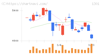 極洋(1301)の日足チャート