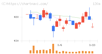 Ｖｅｒｉｔａｓ　Ｉｎ　Ｓｉｌｉｃｏ(130A)の日足チャート