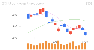 ニッスイ(1332)の日足チャート