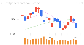 Ｕｍｉｏｓ(1333)の日足チャート