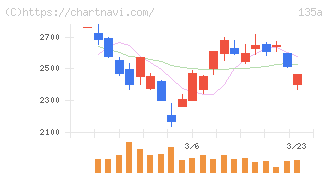 ＶＲＡＩＮ　Ｓｏｌｕｔｉｏｎ(135A)の日足チャート