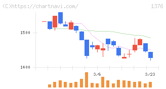 カネコ種苗(1376)の日足チャート