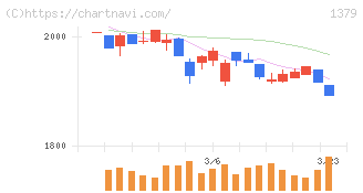 ホクト(1379)の日足チャート