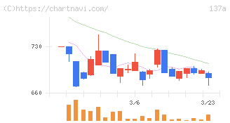 Ｃｏｃｏｌｉｖｅ(137A)の日足チャート