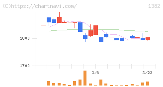 ホーブ(1382)の日足チャート