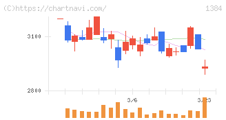 ホクリヨウ(1384)の日足チャート