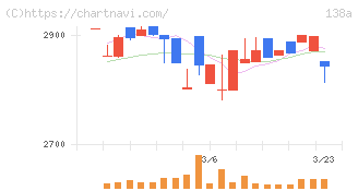 光フードサービス(138A)の日足チャート