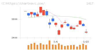 ミライト・ワン(1417)の日足チャート