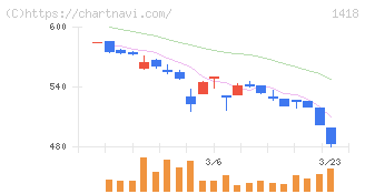 インターライフホールディングス(1418)の日足チャート