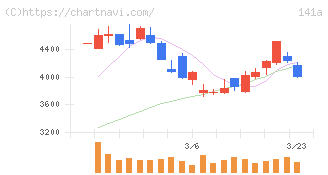トライアルホールディングス(141A)の日足チャート