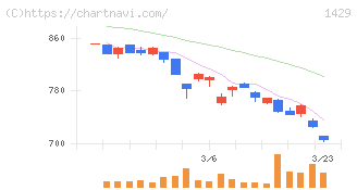 日本アクア(1429)の日足チャート