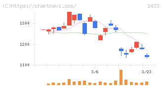 ベステラ(1433)の日足チャート