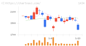 ＪＥＳＣＯホールディングス(1434)の日足チャート
