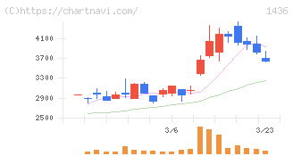 グリーンエナジー＆カンパニー(1436)の日足チャート
