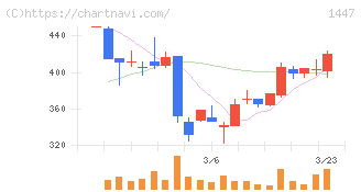 ＳＡＡＦホールディングス(1447)の日足チャート