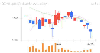 ハッチ・ワーク(148A)の日足チャート