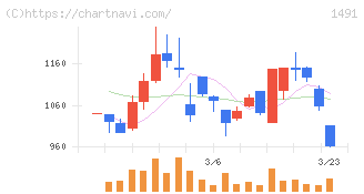 中外鉱業(1491)の日足チャート