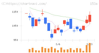 カウリス(153A)の日足チャート