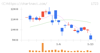 日本電技(1723)の日足チャート