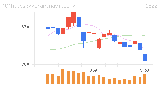 大豊建設(1822)の日足チャート