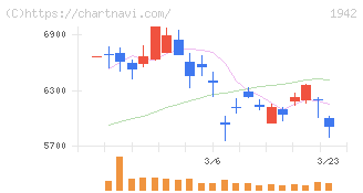 関電工(1942)の日足チャート