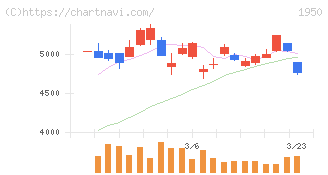 日本電設工業(1950)の日足チャート