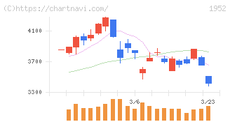 新日本空調(1952)の日足チャート