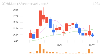 ＭＵＳＣＡＴ　ＧＲＯＵＰ(195A)の日足チャート