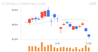 高砂熱学工業(1969)の日足チャート