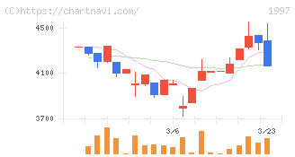 暁飯島工業(1997)の日足チャート