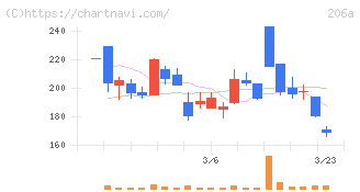 ＰＲＩＳＭ　ＢｉｏＬａｂ(206A)の日足チャート