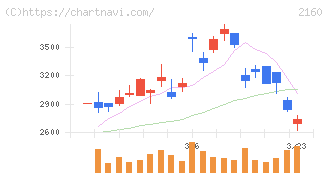 ジーエヌアイグループ(2160)の日足チャート