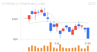 博展(2173)の日足チャート