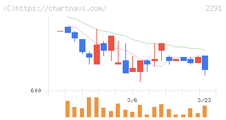 福留ハム(2291)の日足チャート