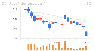 イオレ(2334)の日足チャート