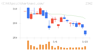 トランスジェニックグループ(2342)の日足チャート