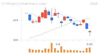 ツカダ・グローバルホールディング(2418)の日足チャート