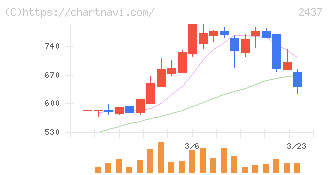 Ｓｈｉｎｗａ　Ｗｉｓｅ　Ｈｏｌｄｉｎｇｓ(2437)の日足チャート