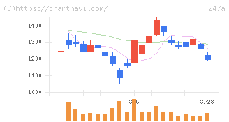 Ａｉロボティクス(247A)の日足チャート