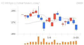 アドウェイズ(2489)の日足チャート