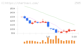ライフドリンクカンパニー(2585)の日足チャート
