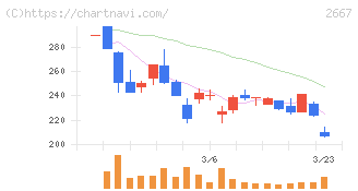 イメージ　ワン(2667)の日足チャート