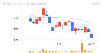 夢みつけ隊(2673)の日足チャート