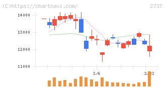 トーメンデバイス(2737)の日足チャート