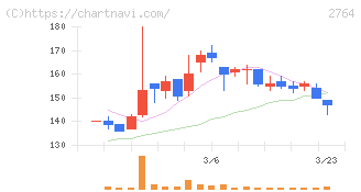 ひらまつ(2764)の日足チャート