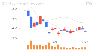 ククレブ・アドバイザーズ(276A)の日足チャート