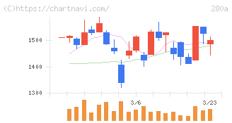 ＴＭＨ(280A)の日足チャート