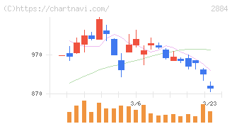 ヨシムラ・フード・ホールディングス(2884)の日足チャート
