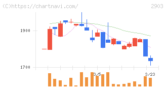 シノブフーズ(2903)の日足チャート